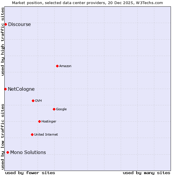 Market position of Mono Solutions vs. Discourse vs. NetCologne