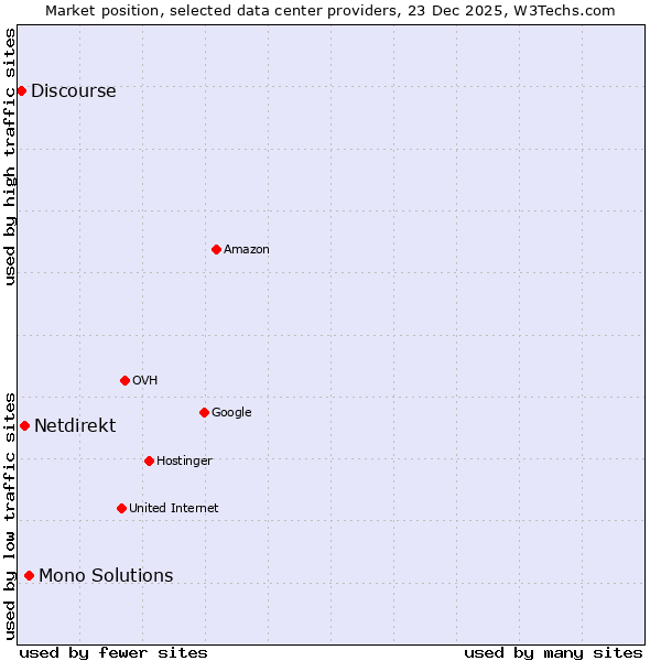 Market position of Mono Solutions vs. Netdirekt vs. Discourse
