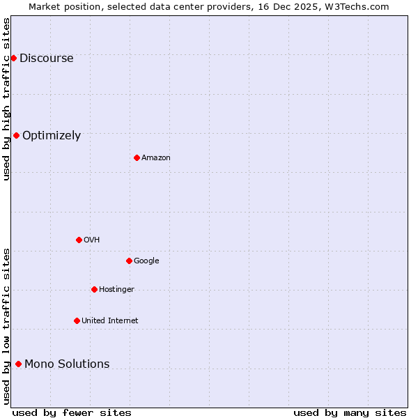 Market position of Mono Solutions vs. Optimizely vs. Discourse