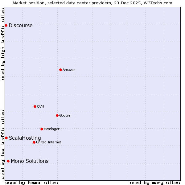 Market position of Mono Solutions vs. ScalaHosting vs. Discourse