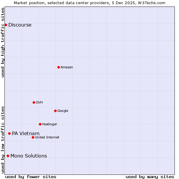 Market position of PA Vietnam vs. Mono Solutions vs. Discourse