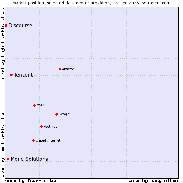 Market position of Tencent vs. Mono Solutions vs. Discourse