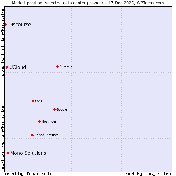 Market position of Mono Solutions vs. UCloud vs. Discourse