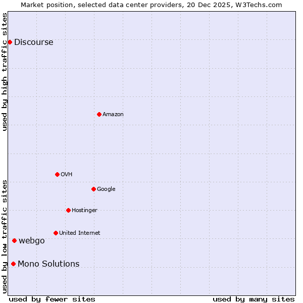 Market position of webgo vs. Mono Solutions vs. Discourse