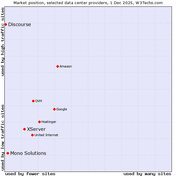 Market position of XServer vs. Mono Solutions vs. Discourse