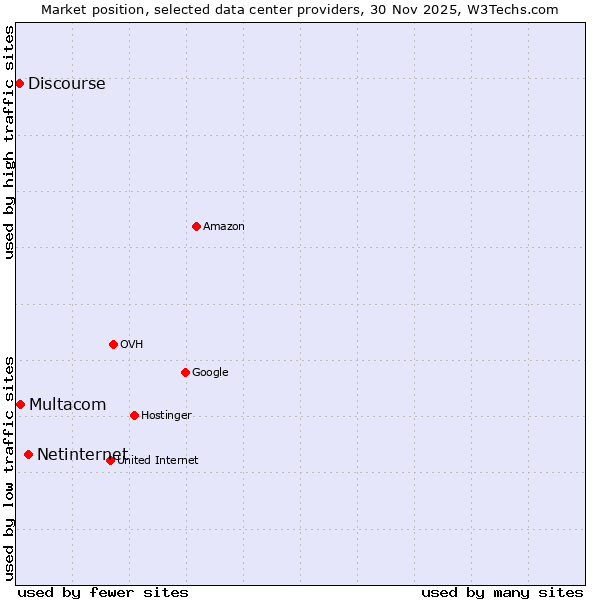 Market position of Netinternet vs. Multacom vs. Discourse