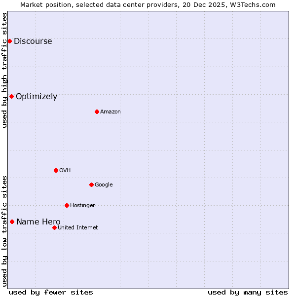 Market position of Name Hero vs. Optimizely vs. Discourse