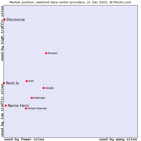 Market position of Name Hero vs. Discourse vs. Root.lu