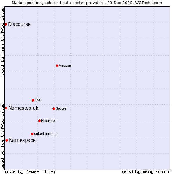 Market position of Namespace vs. Names.co.uk vs. Discourse