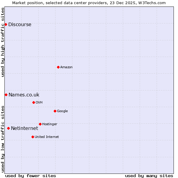 Market position of Netinternet vs. Names.co.uk vs. Discourse