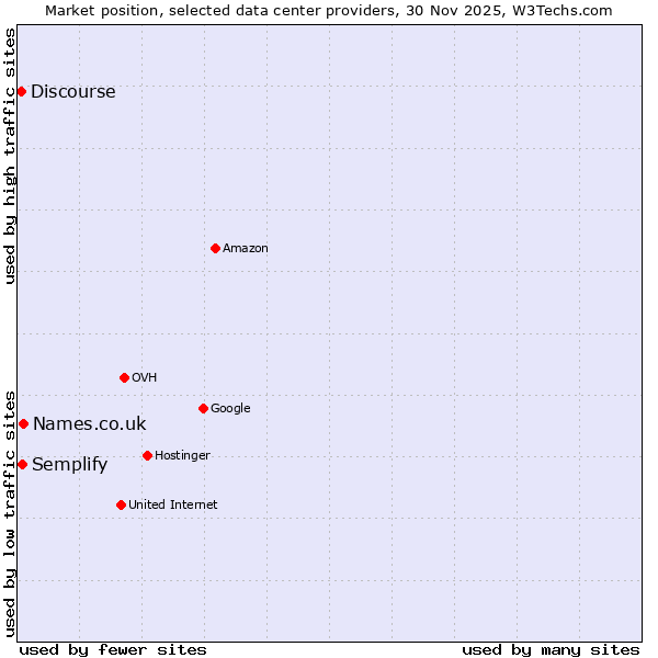 Market position of Names.co.uk vs. Semplify vs. Discourse