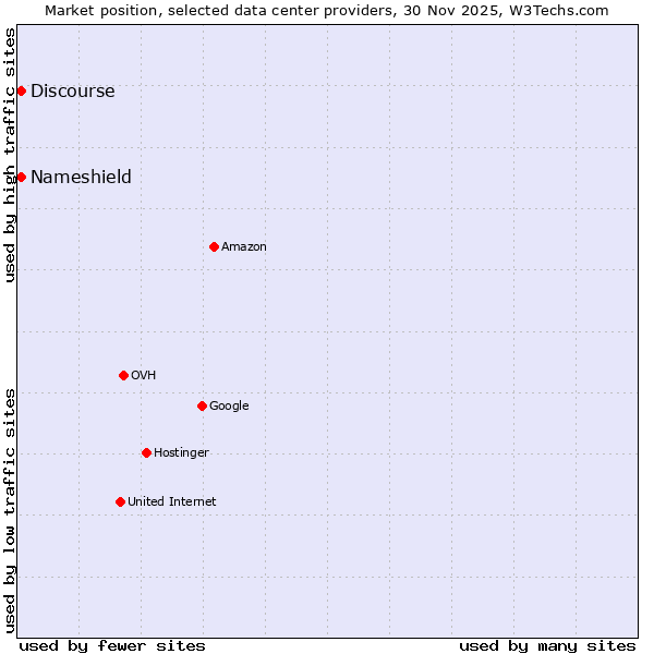 Market position of Discourse vs. Nameshield