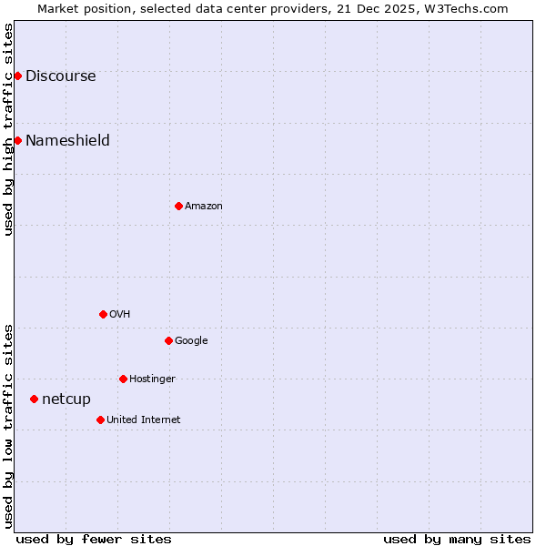 Market position of netcup vs. Discourse vs. Nameshield