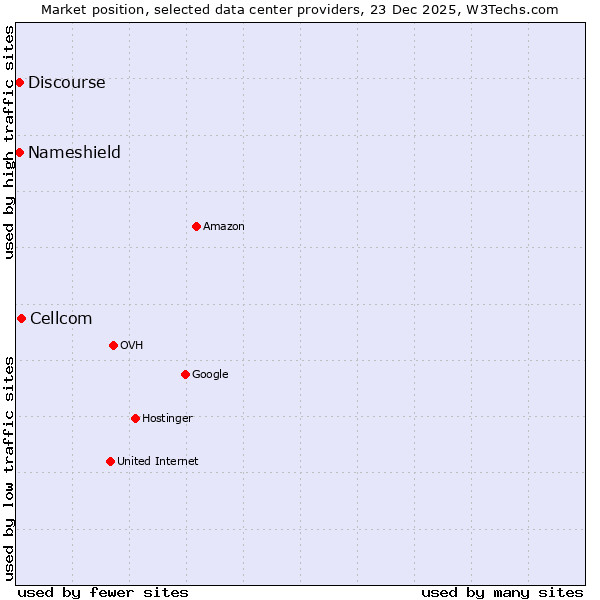 Market position of Cellcom vs. Discourse vs. Nameshield