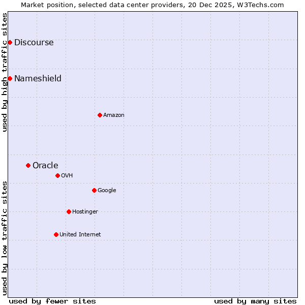 Market position of Oracle vs. Discourse vs. Nameshield