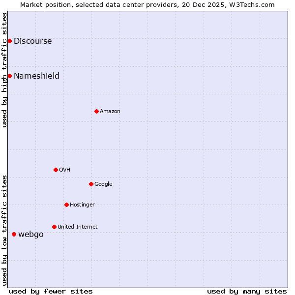 Market position of webgo vs. Discourse vs. Nameshield