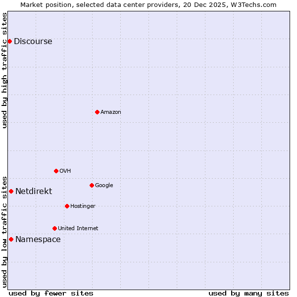 Market position of Namespace vs. Netdirekt vs. Discourse