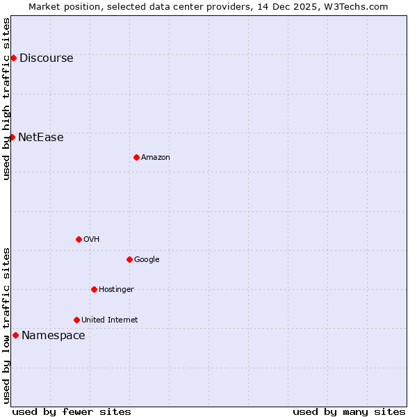 Market position of Namespace vs. Discourse vs. NetEase