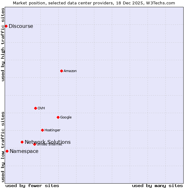 Market position of Network Solutions vs. Namespace vs. Discourse
