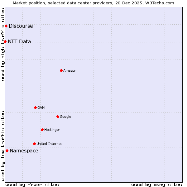 Market position of Namespace vs. Discourse vs. NTT Data