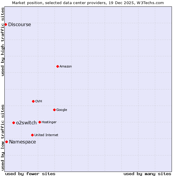 Market position of o2switch vs. Namespace vs. Discourse