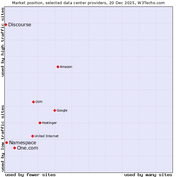 Market position of One.com vs. Namespace vs. Discourse