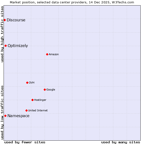 Market position of Optimizely vs. Namespace vs. Discourse
