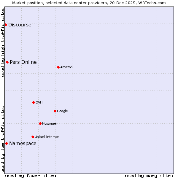 Market position of Pars Online vs. Namespace vs. Discourse
