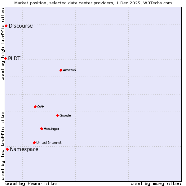 Market position of Namespace vs. Discourse vs. PLDT