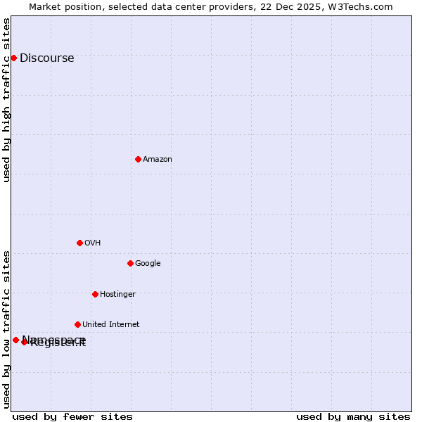 Market position of Register.it vs. Namespace vs. Discourse