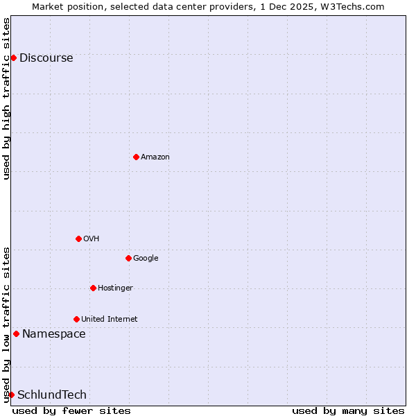 Market position of Namespace vs. Discourse vs. SchlundTech