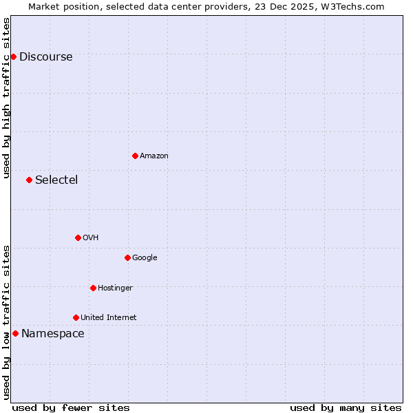 Market position of Selectel vs. Namespace vs. Discourse