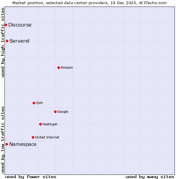 Market position of Serverel vs. Namespace vs. Discourse