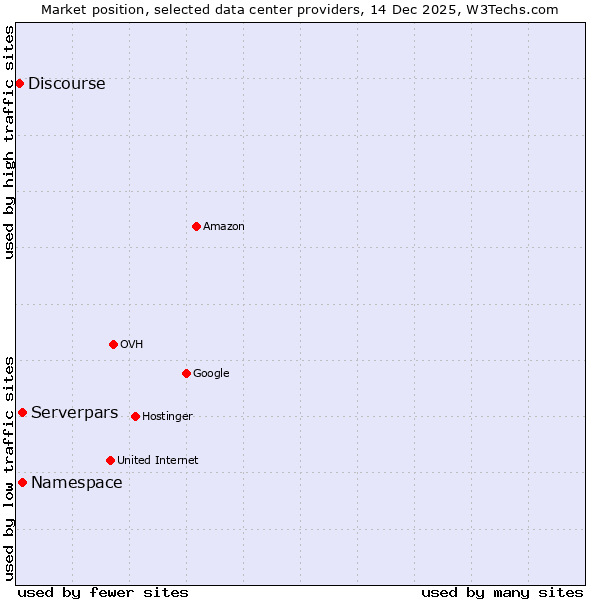 Market position of Namespace vs. Serverpars vs. Discourse