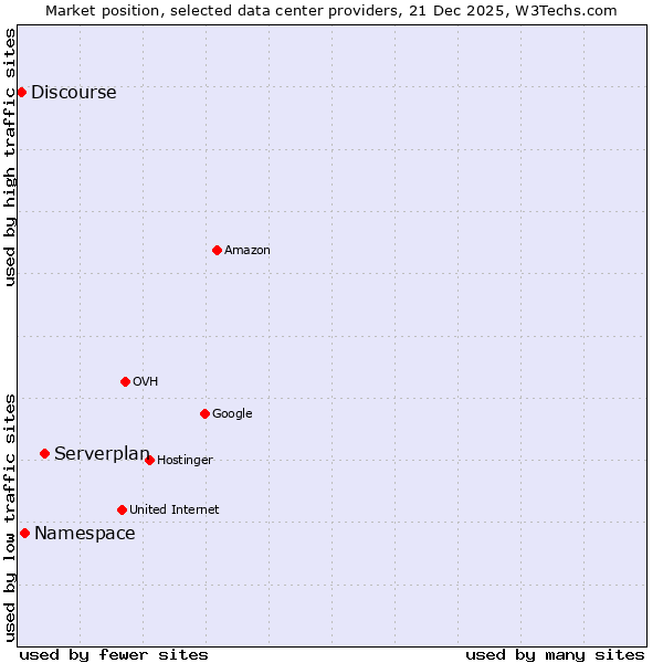 Market position of Serverplan vs. Namespace vs. Discourse