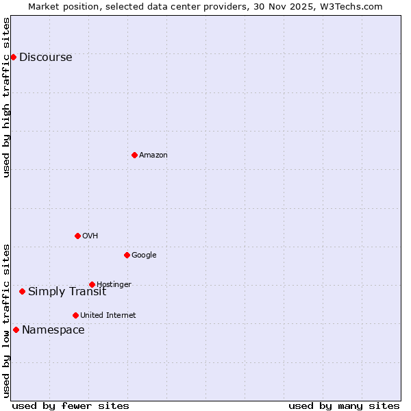 Market position of Simply Transit vs. Namespace vs. Discourse