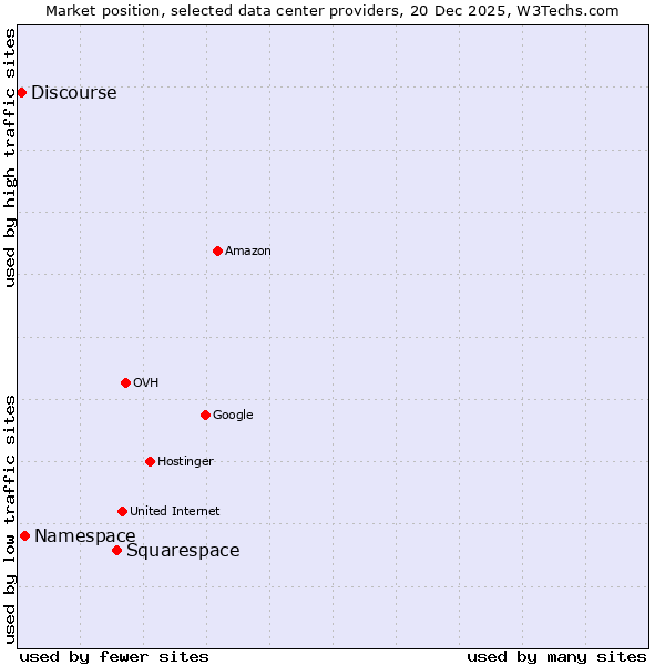 Market position of Squarespace vs. Namespace vs. Discourse