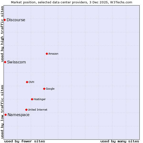 Market position of Namespace vs. Swisscom vs. Discourse