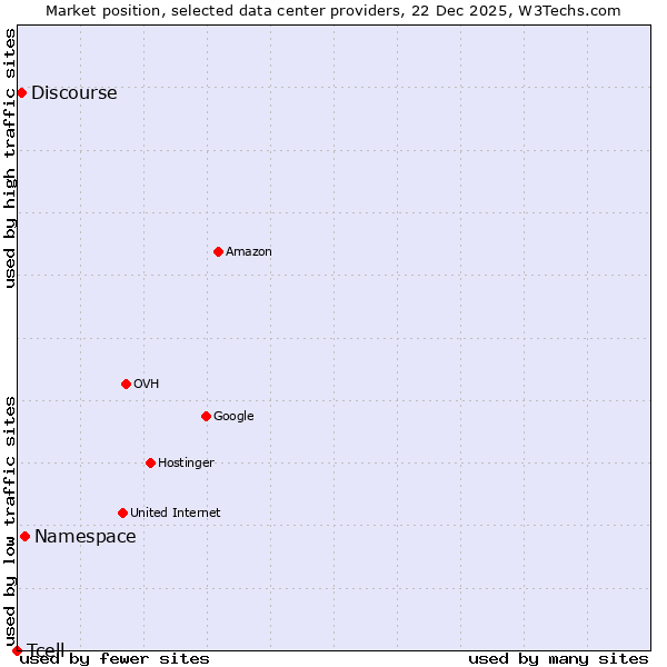 Market position of Namespace vs. Discourse vs. Tcell