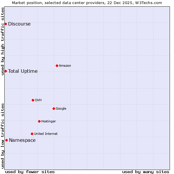 Market position of Namespace vs. Discourse vs. Total Uptime
