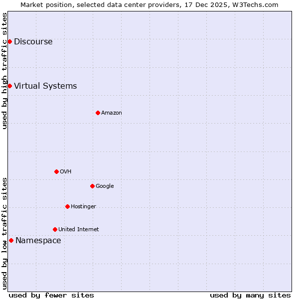Market position of Namespace vs. Discourse vs. Virtual Systems