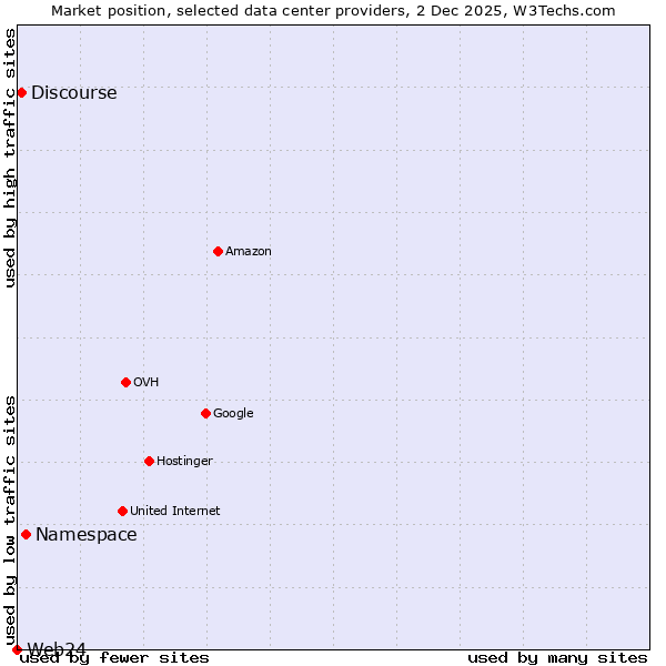Market position of Namespace vs. Discourse vs. Web24