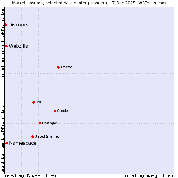 Market position of Namespace vs. Webzilla vs. Discourse
