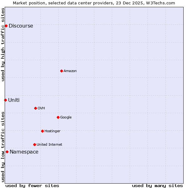 Market position of Namespace vs. Discourse vs. Uniti