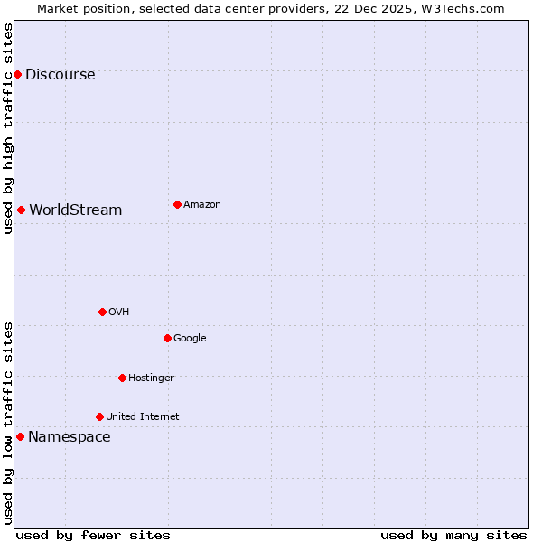 Market position of WorldStream vs. Namespace vs. Discourse