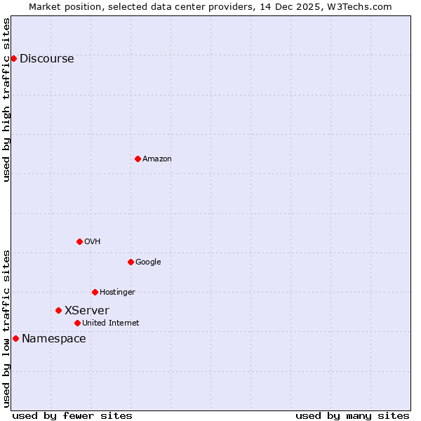 Market position of XServer vs. Namespace vs. Discourse