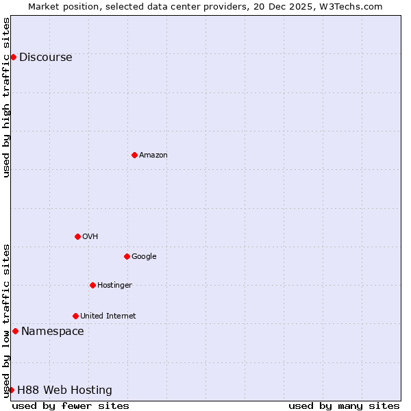 Market position of Namespace vs. Discourse vs. H88 Web Hosting