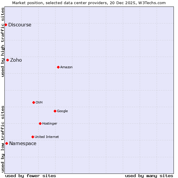 Market position of Zoho vs. Namespace vs. Discourse