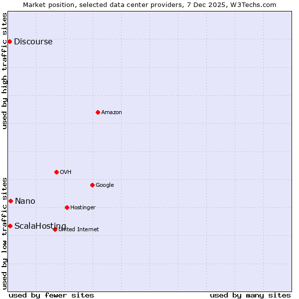 Market position of Nano vs. ScalaHosting vs. Discourse