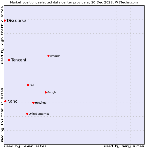 Market position of Tencent vs. Nano vs. Discourse